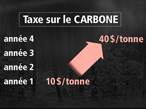 Taxe sur le carbone