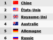 Le classement sur notre site