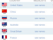 Le classement des m�dailles de NBC