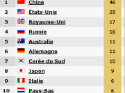 Le tableau des m�dailles