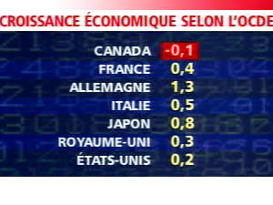 La croissance �conomique, selon l'OCDE