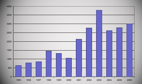 �missions annuelles de pr�ts hypoth�caires aux m�nages am�ricains en milliards de dollars