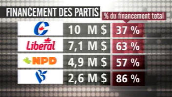 Les sommes que r�colteraient les partis � la suite du dernier scrutin.