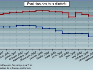 Évolution des taux d'intérêt