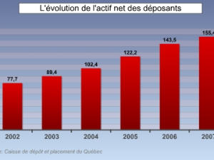 Évolution de l'actif net de la Caisse de dépôt