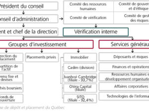 Organigramme de la Caisse de dépôt