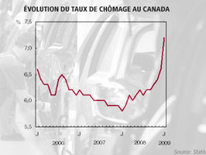 Évolution du taux de chômage au Canada