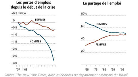 la crise touche d'abord les hommes