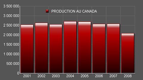 Production de voitures au Canada