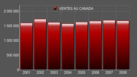 Ventes de voitures au Canada