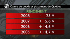 Tableau CDPQ, rendement
