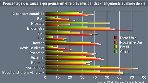 Pourcentage des cancers qui pourraient �tre pr�venus par des changements au mode de vie