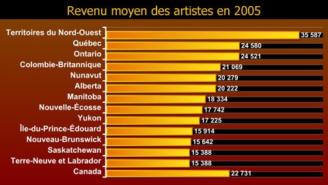 Revenu moyen des artistes en 2005