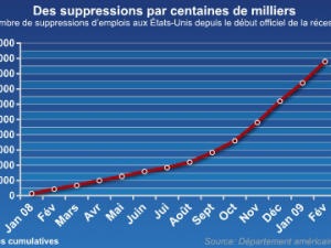 Nombre de suppressions d'emplois aux États-Unis depuis le début officiel de la récession