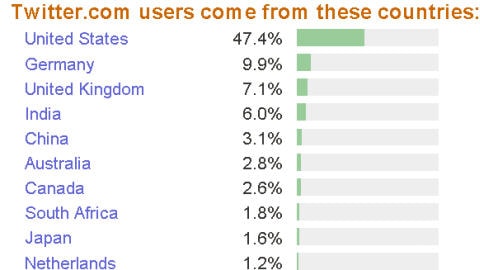 Les pays qui comptent le plus d'utilisateurs
