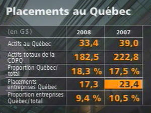 Tableau des placements de la Caisse au Québec