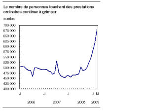 Croissance des prestataires d'assurance-emploi dans le temps