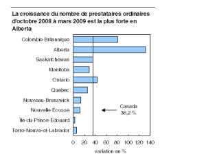 Tableau de la hausse des prestataires d'Assurance-emploi par province