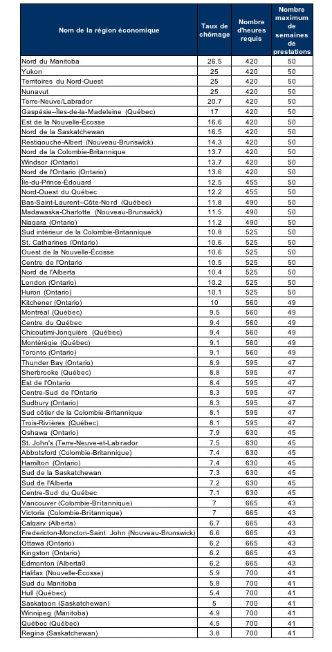 Disparit�s r�gionales de l'assurance-emploi