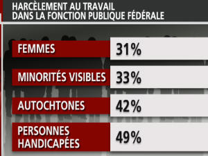 Tableau sur le harcèlement