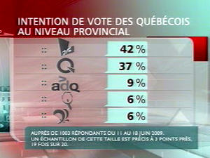 Tableau des intentiosn de vote au Québec