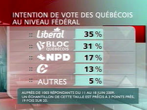 Tableau des intentions de vote au fédéral