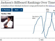 Le classement Billboard des chansons de Michael Jackson