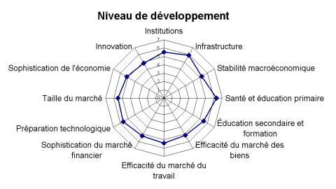 Indices de niveau de d�veloppement du Canada selon le Forum �conomique mondial