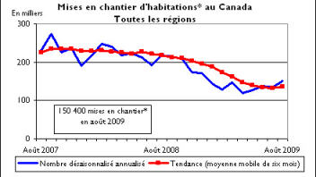 Mises en chanter d'habitations au Canada