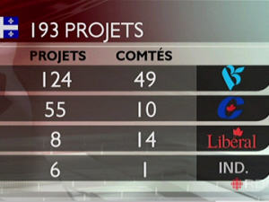 Le tableau des projets au Québec