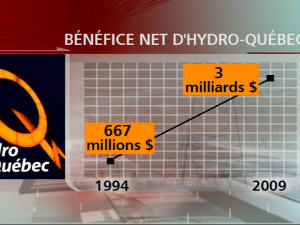 Bénéfice net d'Hydro-Quebec