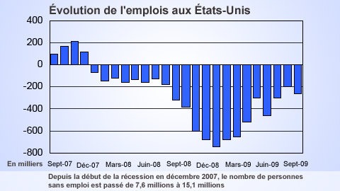 �volution de l'emplois aux �tats-Unis