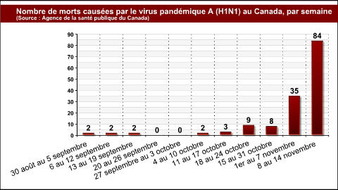 Nombre de d�c�s caus�s par le virus