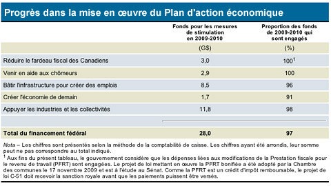 Progr�s dans la mise en oeuvre du Plan d'action �conomique