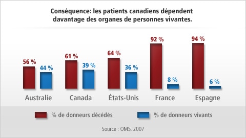 Graphique sur les dons d'organes