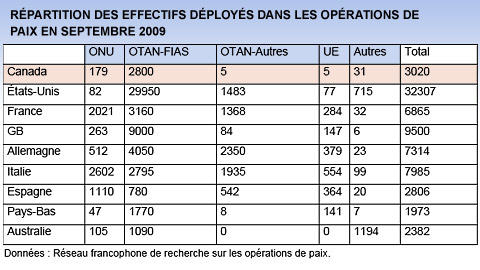 R�partition des effectifs d�ploy�s dans les op�rations de paix en septembre 2009
