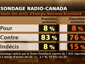 Sondage sur Énergie NB