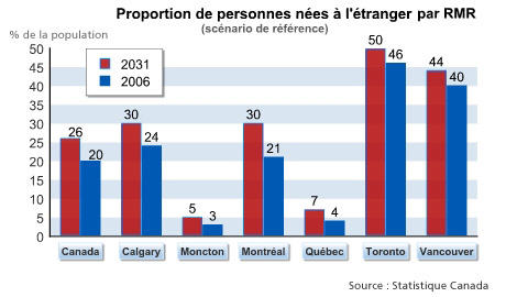 Proportion de personnes n�es � l'�tranger