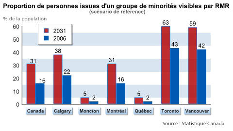 Proportion de personnes issues d'un groupe de minorit�s visibles