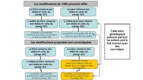 Tableau r�capitulatif qui tient compte des changements apport�s � la loi en 1985 et ceux propos�s par le projet C-3