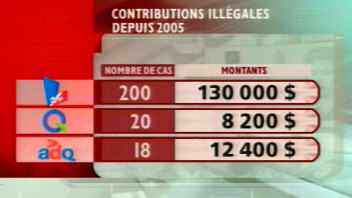 Contributions illégales depuis 2005
