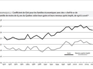 Évolution du coefficient de Gini, selon les données de l'IRIS