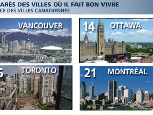 Palmarès des villes