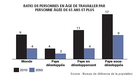 Ratio de personnes en �ge de travailler par personne �g�e de 65 ans et plus
