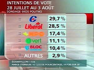 Conservateurs et libéraux au coude-à-coude