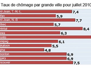 taux-chomage-grande-ville