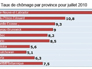 taux-chomage-province