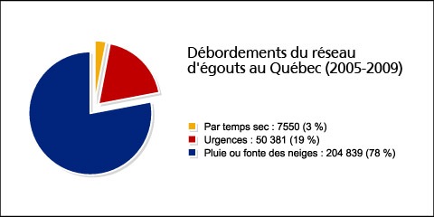 Débordements du réseau d'égouts au Québec