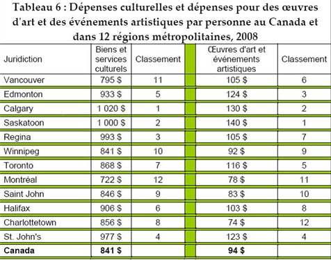 Dépenses culturelles en général et plus spécifiquement pour des oeuvres d'art et des événements artistiques, par personne, dans 12 régions métropolitaines au Canada en 2008