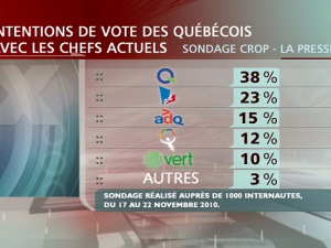 Tableau du sondage